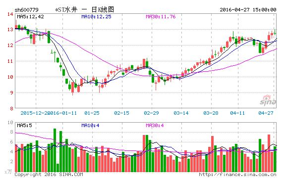 1461766007104131.jpg 水井坊年报同比扭亏为盈.jpg