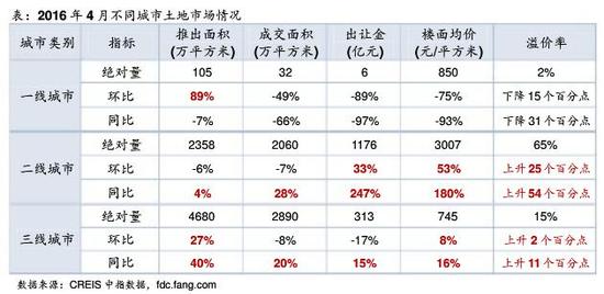 4月不同城市土地市场情况。 来源：中国指数研究院