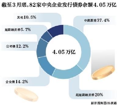 82家央企发债4万亿违约84亿.jpg