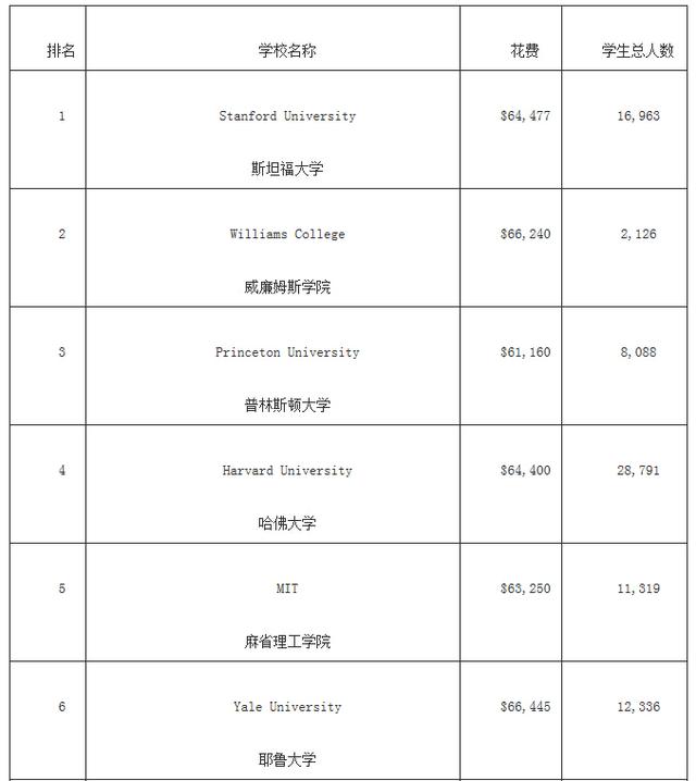 福布斯美国最佳大学排名 哈佛竟然没进前三! 福布斯美国最佳大学排名 哈佛竟然没进前三!