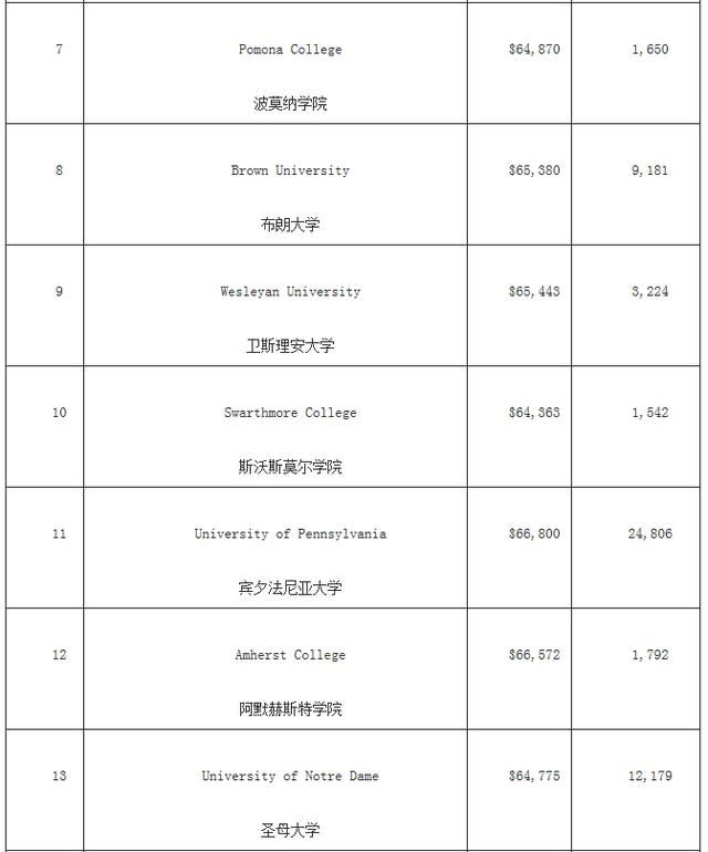 福布斯美国最佳大学排名 哈佛竟然没进前三! 福布斯美国最佳大学排名 哈佛竟然没进前三!