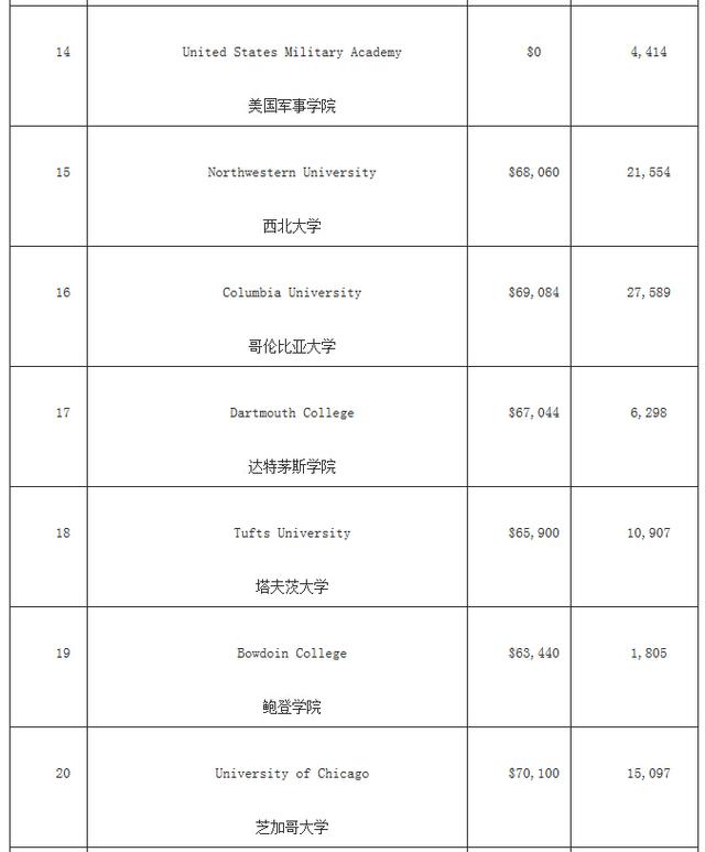福布斯美国最佳大学排名 哈佛竟然没进前三! 福布斯美国最佳大学排名 哈佛竟然没进前三!