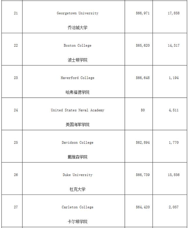 福布斯美国最佳大学排名 哈佛竟然没进前三! 福布斯美国最佳大学排名 哈佛竟然没进前三!