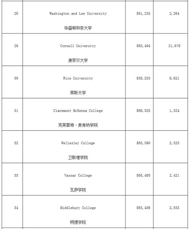 福布斯美国最佳大学排名 哈佛竟然没进前三! 福布斯美国最佳大学排名 哈佛竟然没进前三!
