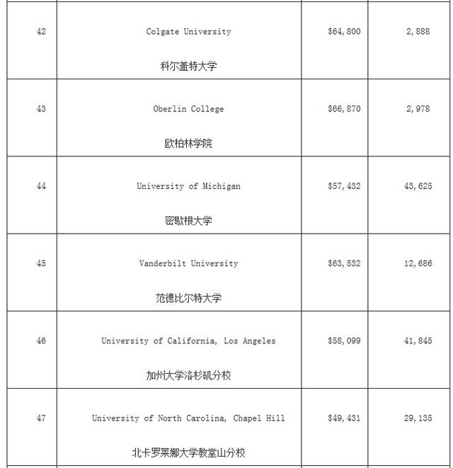 福布斯美国最佳大学排名 哈佛竟然没进前三! 福布斯美国最佳大学排名 哈佛竟然没进前三!
