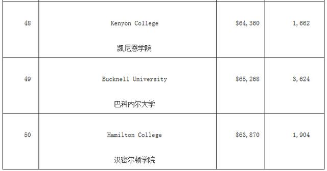 福布斯美国最佳大学排名 哈佛竟然没进前三! 福布斯美国最佳大学排名 哈佛竟然没进前三!