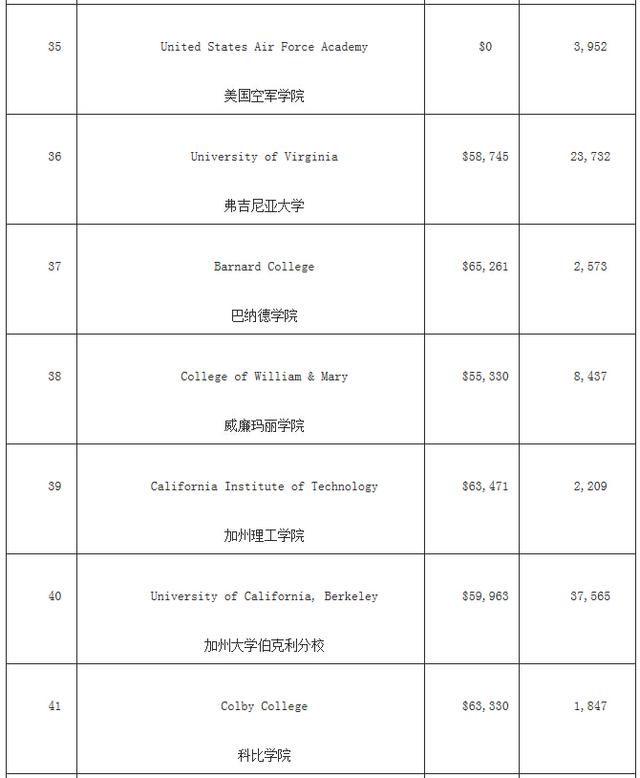 福布斯美国最佳大学排名 哈佛竟然没进前三! 福布斯美国最佳大学排名 哈佛竟然没进前三!