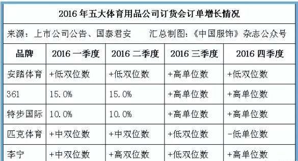 国内运动品牌增速放缓 五大运动品牌扩张日趋保守