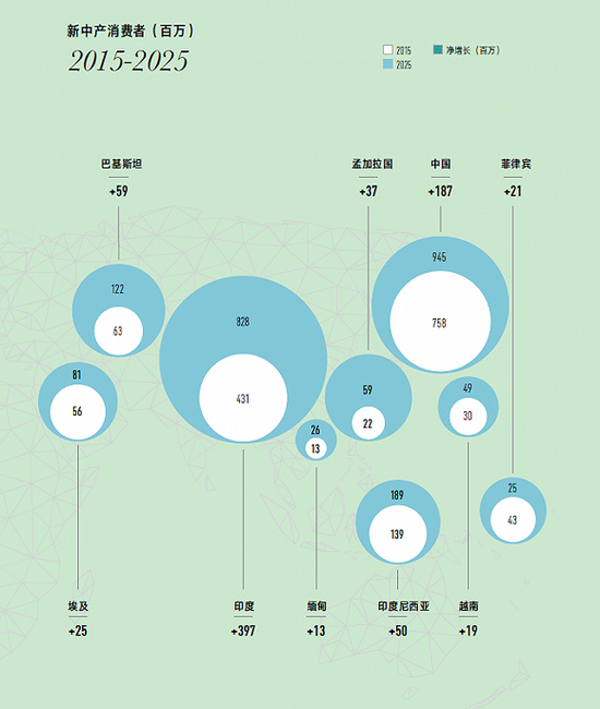未来10年，锐速12国中产阶级人数增幅。来源：奥美