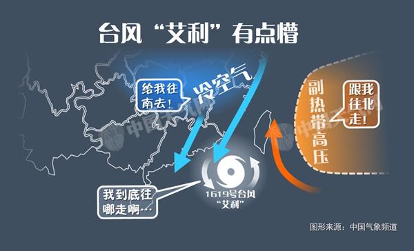 由于同时受到冷空气和副热带高压的影响,台风“艾利”的路径扑朔迷离。
