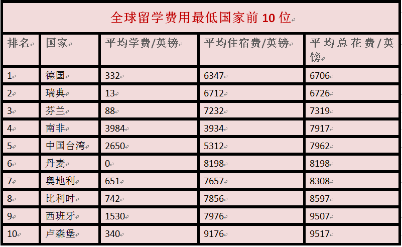 留学省钱哪家强？全球最经济实惠大学排行榜出炉