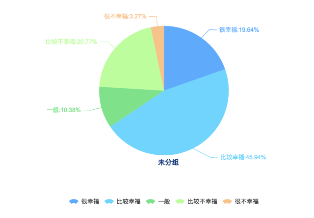 成都受访者在衡量生活是否幸福时主要考虑的是收入(75.65%)、健康状况(55.83%)和婚姻或感情生活(50.40),教育程度在成都受访者影响幸福程度占(34.99%),事业成就感对成都受访者幸福感的影响并不明显(1.70%),这与全国受访者的普遍选择较为相似。在全国受访者中,认为影响幸福的因素主要是健康状况(54.19%)、家庭关系(47.79%)和收入(43.81%)。 成都受访者在衡量生活是否幸福时主要考虑的是收入(75.65%)、健康状况(55.83%)和婚姻或感情生活(50.40),教育程度在成都受访者影响幸福程度占(34.99%),事业成就感对成都受访者幸福感的影响并不明显(1.70%),这与全国受访者的普遍选择较为相似。在全国受访者中,认为影响幸福的因素主要是健康状况(54.19%)、家庭关系(47.79%)和收入(43.81%)。