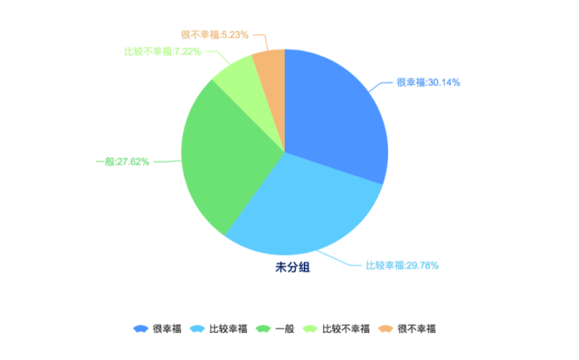 长春受访者在衡量生活是否幸福时主要考虑的就是家庭关系(61.09%),其次是健康状况(60.31%)、再次是婚姻或感情生活(48.44%)和收入(35.63%)。这与全国受访者的普遍选择较相似。全国受访者认为影响幸福的因素主要是健康状况(54.19%)、家庭关系(47.79%)和收入(43.81%)。 长春受访者在衡量生活是否幸福时主要考虑的就是家庭关系(61.09%),其次是健康状况(60.31%)、再次是婚姻或感情生活(48.44%)和收入(35.63%)。这与全国受访者的普遍选择较相似。全国受访者认为影响幸福的因素主要是健康状况(54.19%)、家庭关系(47.79%)和收入(43.81%)。