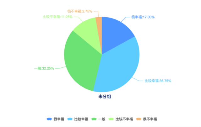 银川受访者在衡量生活是否幸福时主要考虑的是健康状况(49.44%)、收入(46.09%),家庭关系(46.09%)在银川受访者影响幸福因素进入前三,对海口受访者幸福感产生一定影响。这与全国受访者的普遍选择比较一致。全国受访者认为影响幸福的因素主要是健康状况(54.19%)、家庭关系(47.79%)和收入(43.81%)。 银川受访者在衡量生活是否幸福时主要考虑的是健康状况(49.44%)、收入(46.09%),家庭关系(46.09%)在银川受访者影响幸福因素进入前三,对海口受访者幸福感产生一定影响。这与全国受访者的普遍选择比较一致。全国受访者认为影响幸福的因素主要是健康状况(54.19%)、家庭关系(47.79%)和收入(43.81%)。