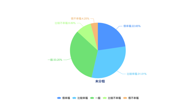 天津受访者在衡量生活是否幸福时主要考虑的是健康状况(48.45%)、收入(44.93%)和家庭关系(41.14%),婚姻或感情生活在天津受访者影响幸福程度占(40.77%),事业成就感对天津受访者幸福感的影响并不明显(7.92%),这与全国受访者的普遍选择较为相似。在全国受访者中,认为影响幸福的因素主要是健康状况(54.19%)、家庭关系(47.79%)和收入(43.81%)。 天津受访者在衡量生活是否幸福时主要考虑的是健康状况(48.45%)、收入(44.93%)和家庭关系(41.14%),婚姻或感情生活在天津受访者影响幸福程度占(40.77%),事业成就感对天津受访者幸福感的影响并不明显(7.92%),这与全国受访者的普遍选择较为相似。在全国受访者中,认为影响幸福的因素主要是健康状况(54.19%)、家庭关系(47.79%)和收入(43.81%)。