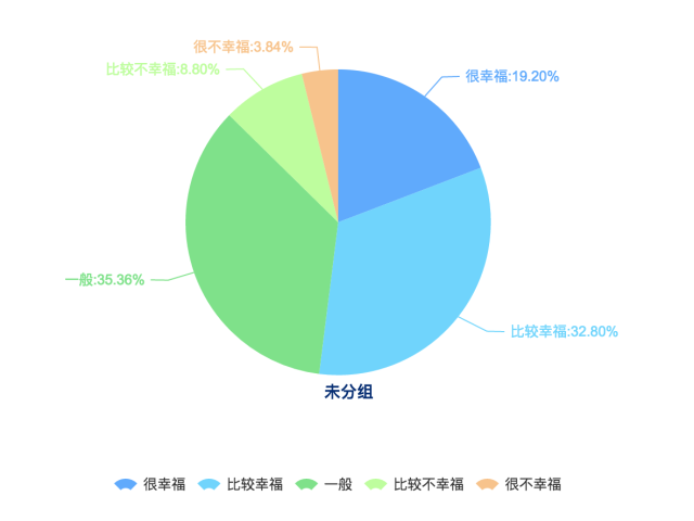 合肥受访者在衡量生活是否幸福时主要考虑的是健康状况(61.39%)、收入(42.99%)和家庭关系(39.97%),婚姻或感情生活在合肥受访者影响幸福程度占(28.66%),生态环境对合肥受访者幸福感的影响并不明显(9.65%),这与全国受访者的普遍选择较为相似。在全国受访者中,认为影响幸福的因素主要是健康状况(54.19%)、家庭关系(47.79%)和收入(43.81%)。 合肥受访者在衡量生活是否幸福时主要考虑的是健康状况(61.39%)、收入(42.99%)和家庭关系(39.97%),婚姻或感情生活在合肥受访者影响幸福程度占(28.66%),生态环境对合肥受访者幸福感的影响并不明显(9.65%),这与全国受访者的普遍选择较为相似。在全国受访者中,认为影响幸福的因素主要是健康状况(54.19%)、家庭关系(47.79%)和收入(43.81%)。