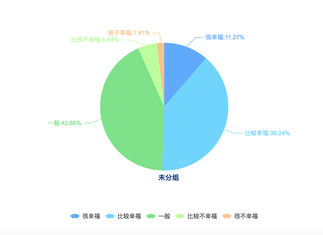 长沙受访者在衡量生活是否幸福时主要考虑的是健康状况(59.43%)、家庭关系(51.32%)和收入(47.92%),婚姻或感情生活在长沙受访者影响幸福程度占(39.25%),生态环境对长沙受访者幸福感的影响并不明显(6.60%),这与全国受访者的普遍选择较为相似。在全国受访者中,认为影响幸福的因素主要是健康状况(54.19%)、家庭关系(47.79%)和收入(43.81%)。 长沙受访者在衡量生活是否幸福时主要考虑的是健康状况(59.43%)、家庭关系(51.32%)和收入(47.92%),婚姻或感情生活在长沙受访者影响幸福程度占(39.25%),生态环境对长沙受访者幸福感的影响并不明显(6.60%),这与全国受访者的普遍选择较为相似。在全国受访者中,认为影响幸福的因素主要是健康状况(54.19%)、家庭关系(47.79%)和收入(43.81%)。