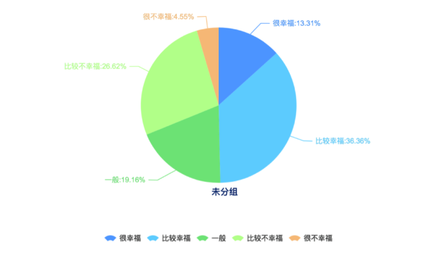 武汉受访者在衡量生活是否幸福时主要考虑的就是收入(62.06%),其次是健康状况(59.81%)、再次是婚姻或感情生活(36.66%)和教育程度(31.83%)。这与全国受访者的普遍选择有一定区别。全国受访者认为影响幸福的因素主要是健康状况(54.19%)、家庭关系(47.79%)和收入(43.81%)。 武汉受访者在衡量生活是否幸福时主要考虑的就是收入(62.06%),其次是健康状况(59.81%)、再次是婚姻或感情生活(36.66%)和教育程度(31.83%)。这与全国受访者的普遍选择有一定区别。全国受访者认为影响幸福的因素主要是健康状况(54.19%)、家庭关系(47.79%)和收入(43.81%)。