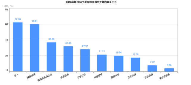 刚刚!2016年中国幸福城市出炉!你的家乡上榜没? 刚刚!2016年中国幸福城市出炉!你的家乡上榜没?