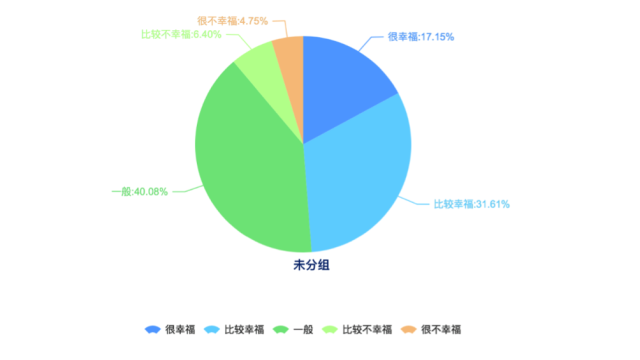 但收入也不是完全对当地百姓幸福感没有影响的。海口受访者在衡量生活是否幸福时主要考虑的是健康状况(51.85%)、家庭关系(48.15%)和收入(45.50%),收入在海口受访者影响幸福因素进入前三,对海口受访者幸福感产生一定影响。这与全国受访者的普遍选择比较一致。全国受访者认为影响幸福的因素主要是健康状况(54.19%)、家庭关系(47.79%)和收入(43.81%)。 但收入也不是完全对当地百姓幸福感没有影响的。海口受访者在衡量生活是否幸福时主要考虑的是健康状况(51.85%)、家庭关系(48.15%)和收入(45.50%),收入在海口受访者影响幸福因素进入前三,对海口受访者幸福感产生一定影响。这与全国受访者的普遍选择比较一致。全国受访者认为影响幸福的因素主要是健康状况(54.19%)、家庭关系(47.79%)和收入(43.81%)。