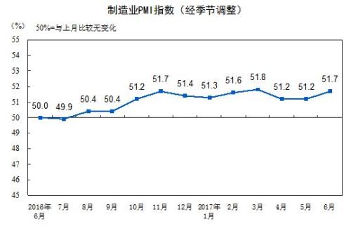 2017年6月中国制造业采购经理指数为51.7� title =
