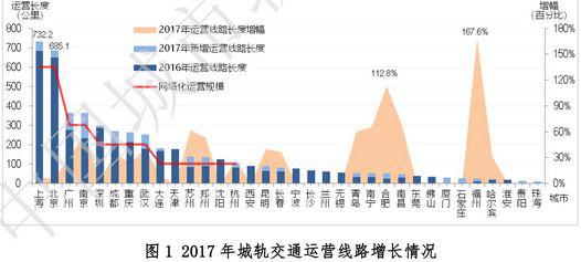 来源:《城市轨道交通2017年度统计和分析报告》