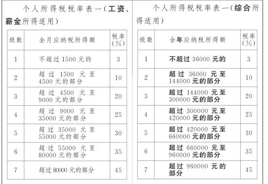 修订前（左）和修订后（右）个税税率表对比。