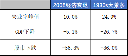 （2008金融危机与1930大萧条的对比，数据来源：Ben Carlson）