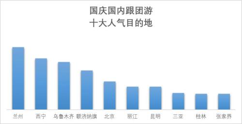 国庆国内跟团游十大人气目的地。来自《2019国庆旅游趋势预测报告》 国庆国内跟团游十大人气目的地。来自《2019国庆旅游趋势预测报告》