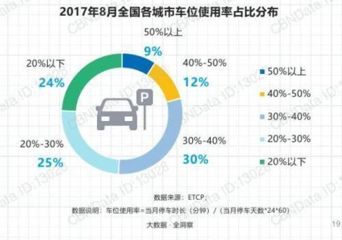 停车位利用率较低。 停车位利用率较低。