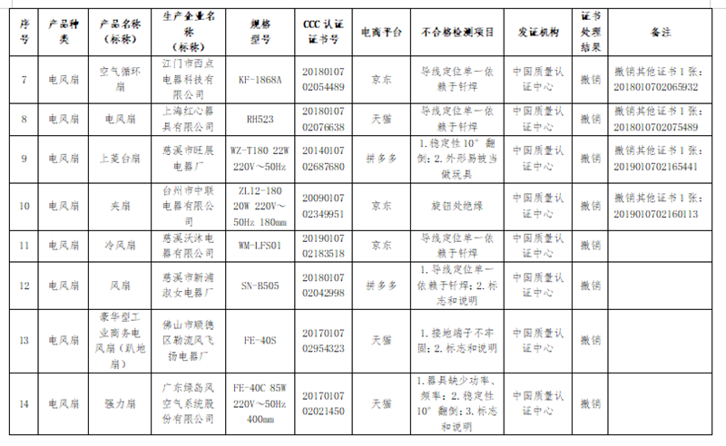被撤销强制性产品认证证书的电风扇产品信息2.png