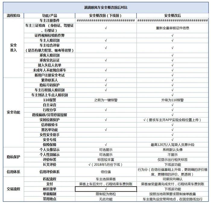 滴滴顺风车下线前和重新上线后安全措施对比。图片来源：滴滴