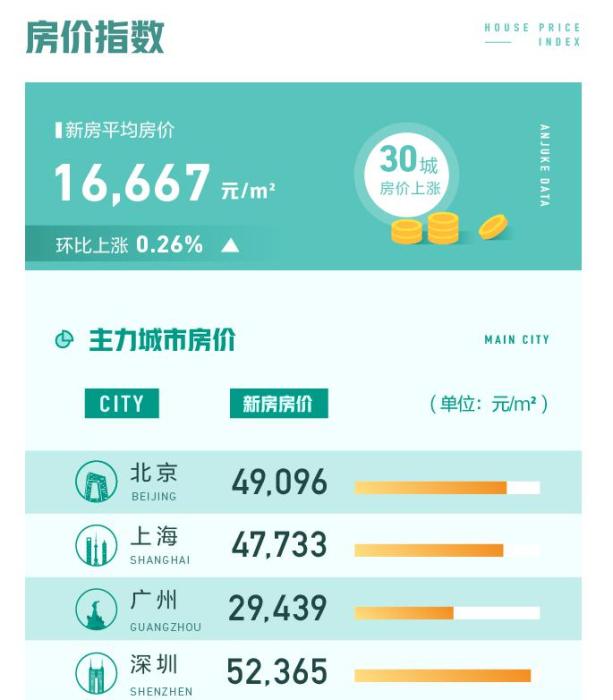 58同城、安居客《3月国民安居指数报告》数据。 58同城、安居客《3月国民安居指数报告》数据。