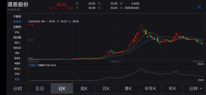 道恩股份走势图。