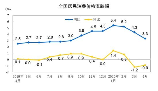 CPI涨幅走势图。来自国家统计局 CPI涨幅走势图。来自国家统计局