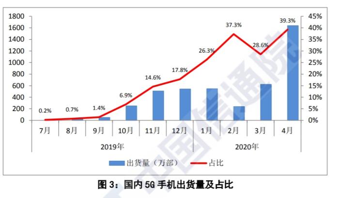 中国信通院公布的5G手机出货量及占比。截图 中国信通院公布的5G手机出货量及占比。截图
