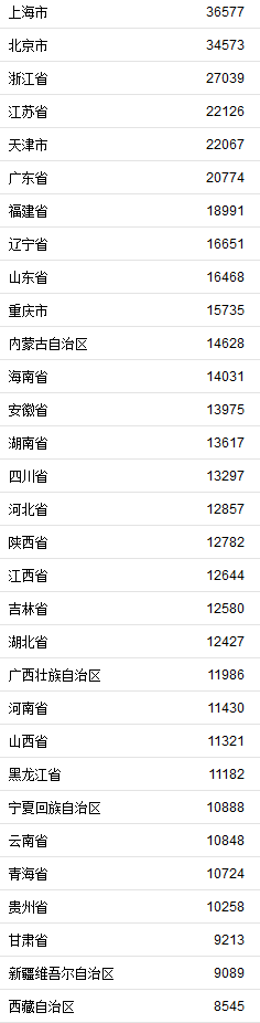 上半年人均可支配收入排行榜。来自国家统计局