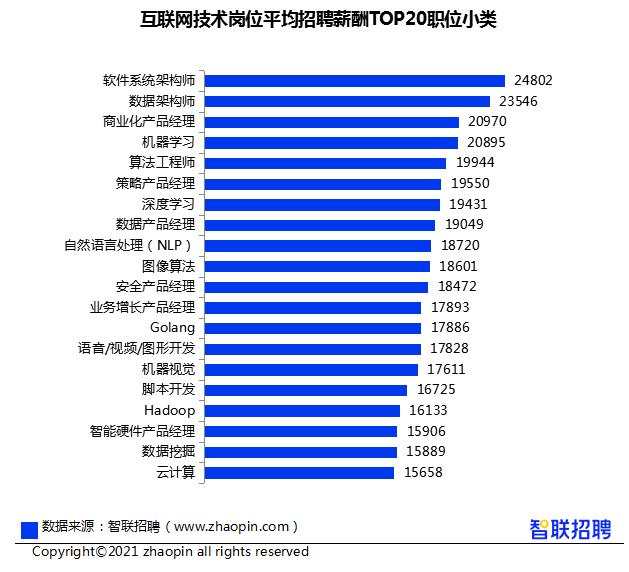 图片来源:《2021年互联网产业求职指南》 图片来源:《2021年互联网产业求职指南》