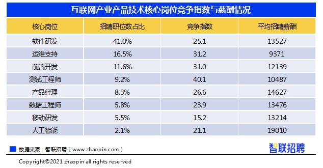 图片来源:《2021年互联网产业求职指南》 图片来源:《2021年互联网产业求职指南》