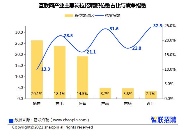 图片来源:《2021年互联网产业求职指南》 图片来源:《2021年互联网产业求职指南》