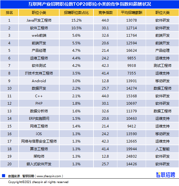 图片来源:《2021年互联网产业求职指南》 图片来源:《2021年互联网产业求职指南》