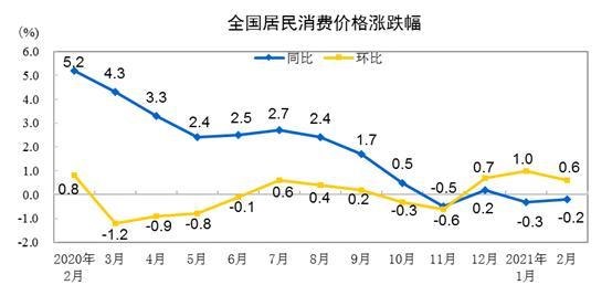CPI涨跌幅走势图。 来自国家统计局
