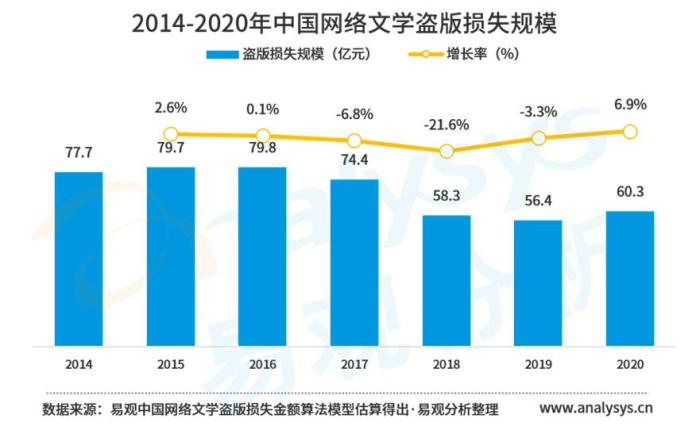《中国网络文学版权保护白皮书2021》截图 《中国网络文学版权保护白皮书2021》截图
