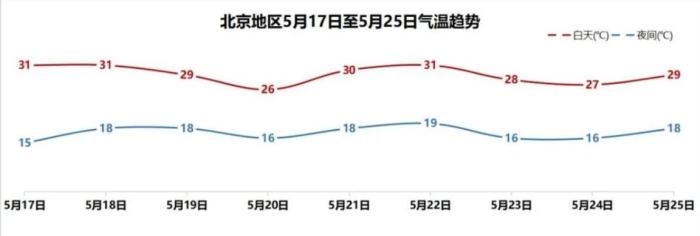 图为北京地区17日至25日气温趋势。北京市气象局官方公众号截图 摄