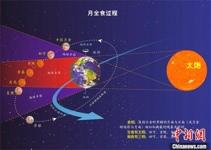 专家预测，5月26日超级月亮与月全食将齐齐上演