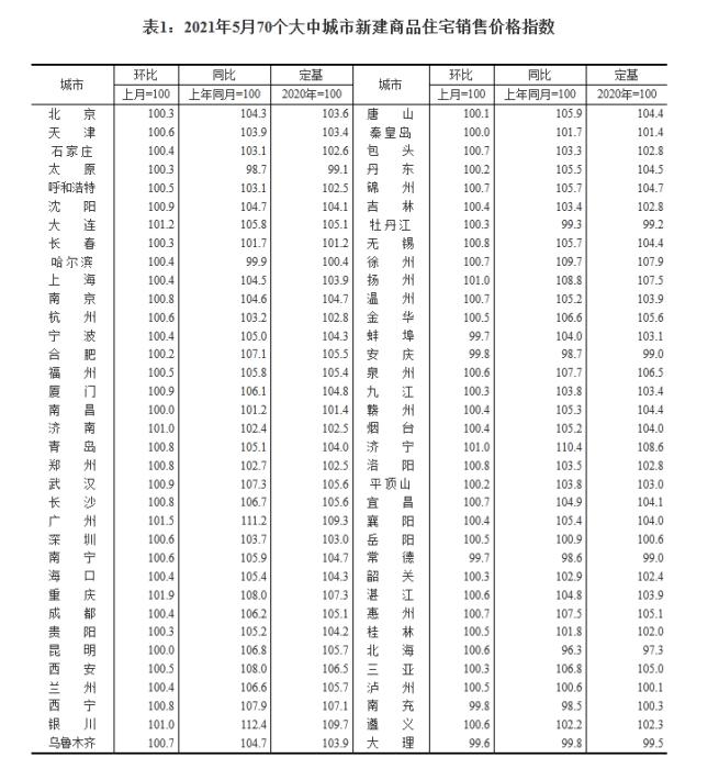 2021年5月70个大中城市新建商品住宅销售价格指数。 截图自国家统计局官网