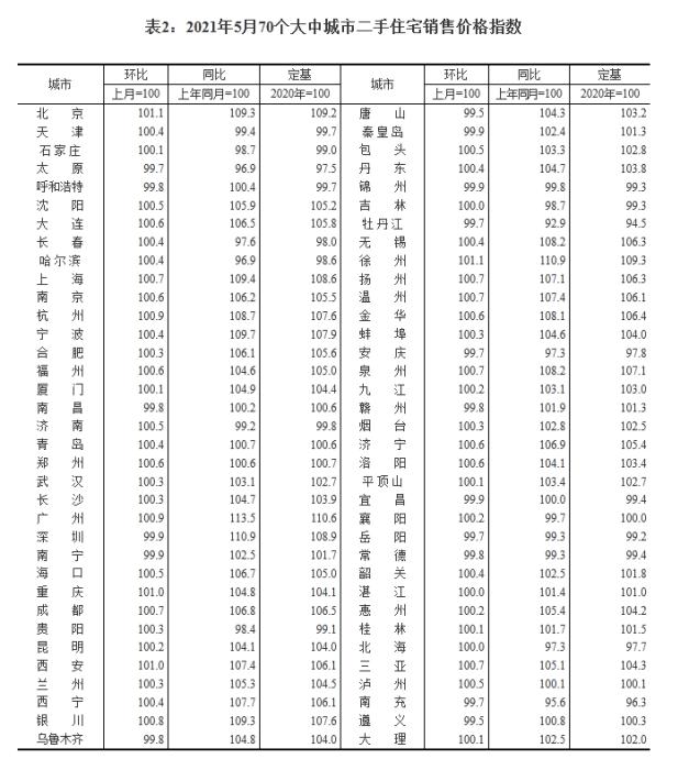 2021年5月70个大中城市二手住宅销售价格指数。 截图自国家统计局官网