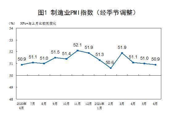 6月份中国制造业采购经理指数(PMI)为50.9� title =