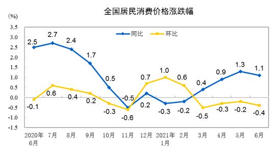 CPI涨跌幅走势图。 来自国家统计局 CPI涨跌幅走势图。 来自国家统计局
