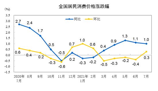 CPI涨跌幅走势图。来自国家统计局 CPI涨跌幅走势图。来自国家统计局